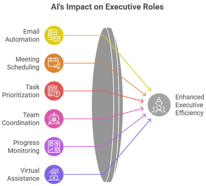 AI's Impact on Executive Roles