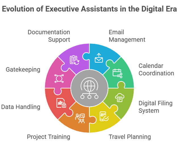Evolution of Executive Assistants in the Digital Era