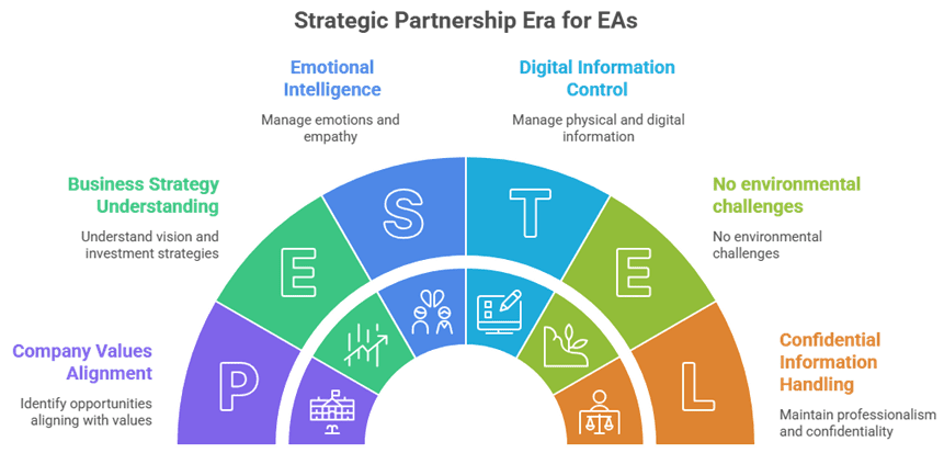 Strategic Partnership Era for EAs