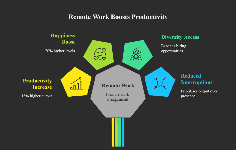 Hiring Remote Executive Assistants boosts Productivity