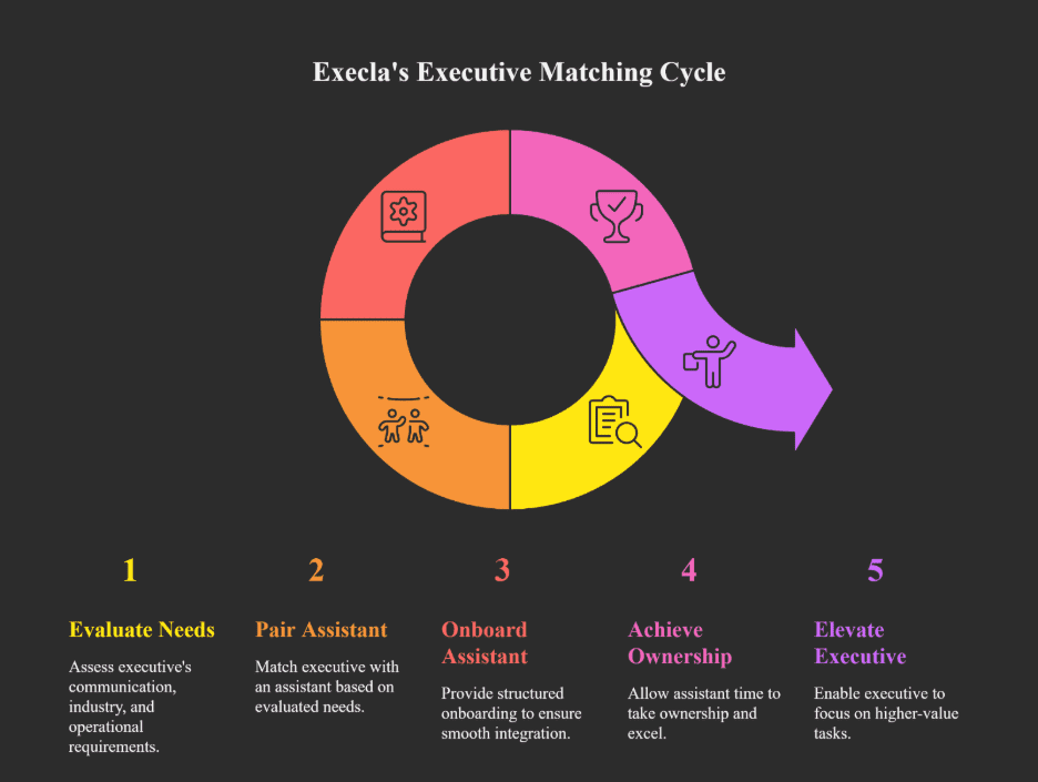 Execla's Executive Matching Cycle