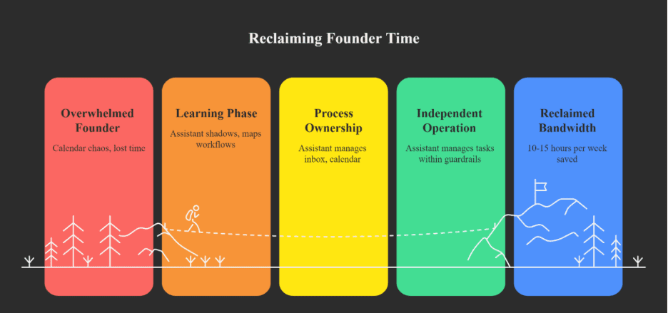 How Execla's Remote Executive Assistants Reclaim Founder's time 