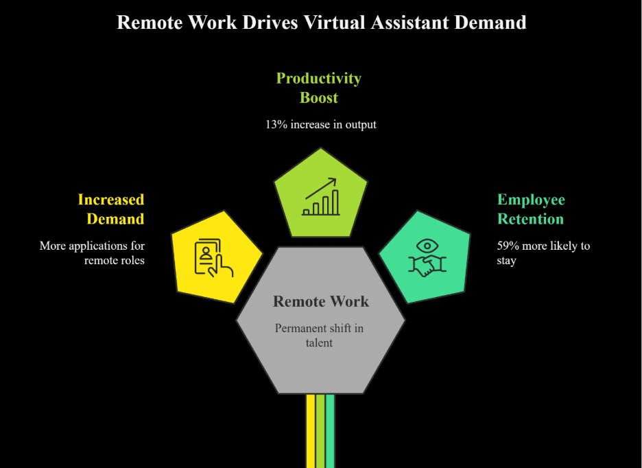 Remote work drives Virtual Assistant Demand